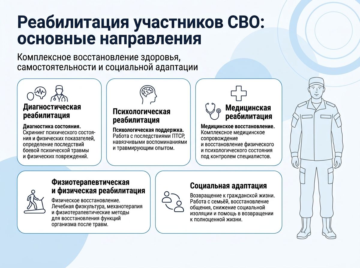 Реабилитация участников СВО в Уральске инфографика